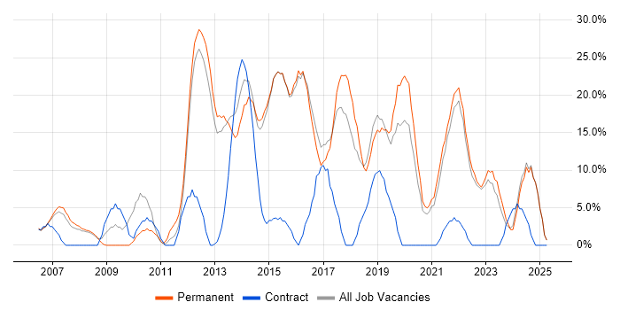 Job vacancy trend for Agile in Kensington and Chelsea Job vacancy trend for Agile in Kensington and Chelsea