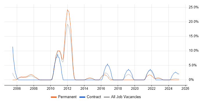 Job vacancy trend for Algorithms in Kensington and Chelsea Job vacancy trend for Algorithms in Kensington and Chelsea