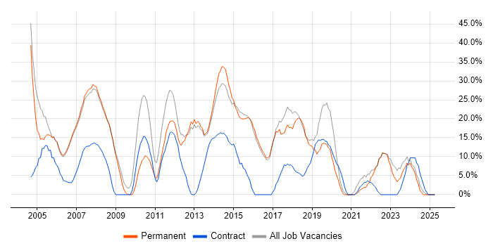 Job vacancy trend for Analyst in Kensington and Chelsea