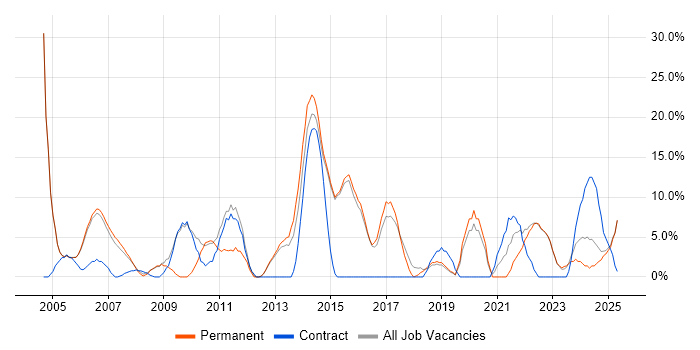 Job vacancy trend for Analytical Skills in Kensington and Chelsea