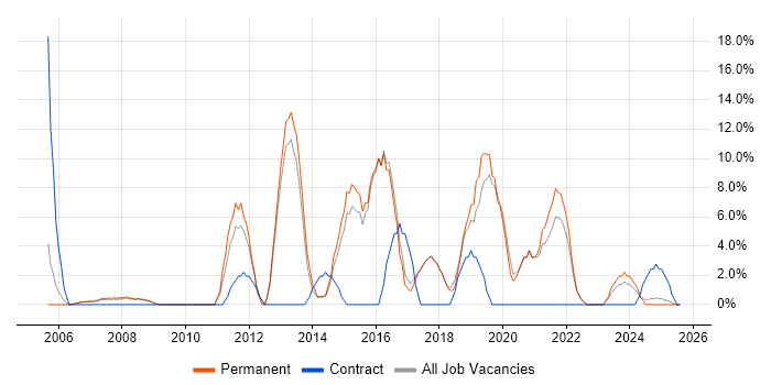 Job vacancy trend for Analytics in Kensington and Chelsea