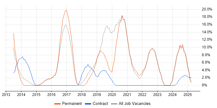 Job vacancy trend for AngularJS in Kensington and Chelsea