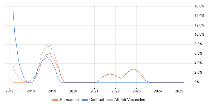 Job vacancy trend for Ansible in Kensington and Chelsea Job vacancy trend for Ansible in Kensington and Chelsea