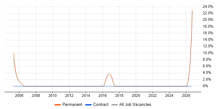 Applications Support Manager job vacancy trend in Kensington and Chelsea
