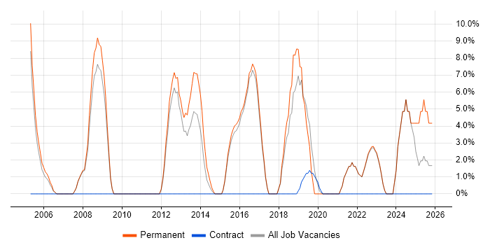 Applications Support job vacancy trend in Kensington and Chelsea