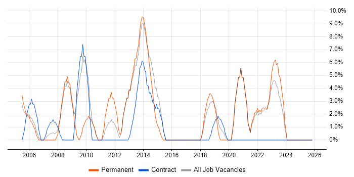 Architect job vacancy trend in Kensington and Chelsea