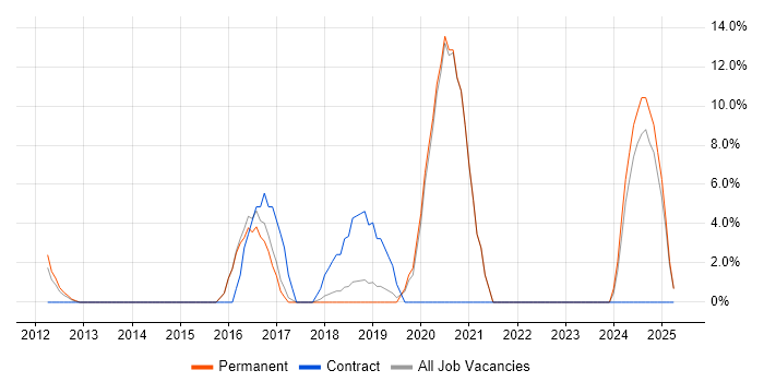 Job vacancy trend for Artificial Intelligence in Kensington and Chelsea Job vacancy trend for Artificial Intelligence in Kensington and Chelsea