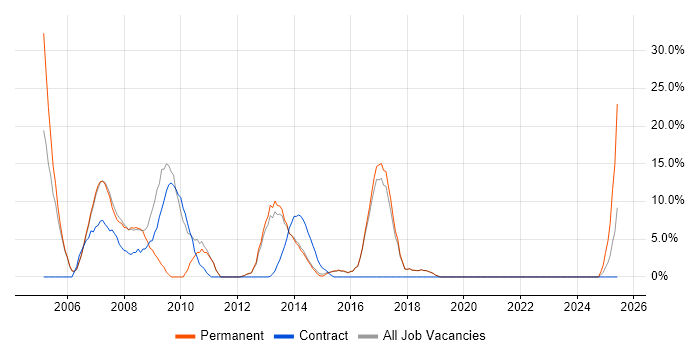 Job vacancy trend for ASP.NET in Kensington and Chelsea Job vacancy trend for ASP.NET in Kensington and Chelsea
