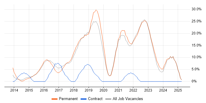 Job vacancy trend for AWS in Kensington and Chelsea Job vacancy trend for AWS in Kensington and Chelsea