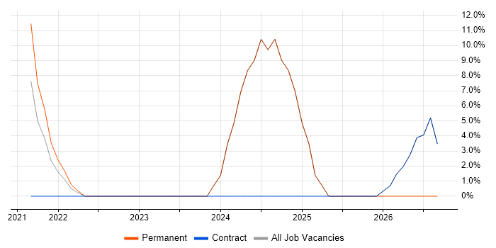Azure Service Bus job vacancy trend in Kensington and Chelsea