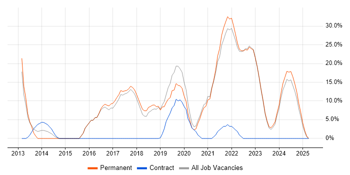 Job vacancy trend for Azure in Kensington and Chelsea Job vacancy trend for Azure in Kensington and Chelsea