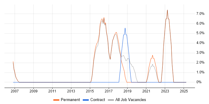 Job vacancy trend for Bash in Kensington and Chelsea Job vacancy trend for Bash in Kensington and Chelsea