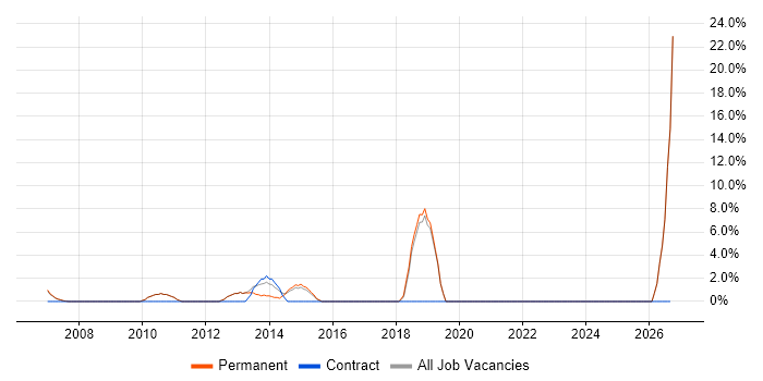 Business Continuity job vacancy trend in Kensington and Chelsea