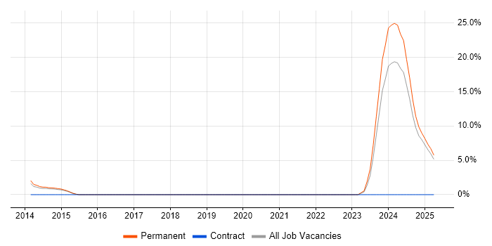 Job vacancy trend for Business Development Manager in Kensington and Chelsea Job vacancy trend for Business Development Manager in Kensington and Chelsea