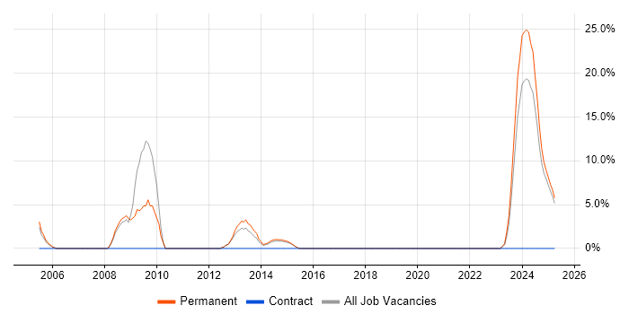 Job vacancy trend for Business Manager in Kensington and Chelsea Job vacancy trend for Business Manager in Kensington and Chelsea