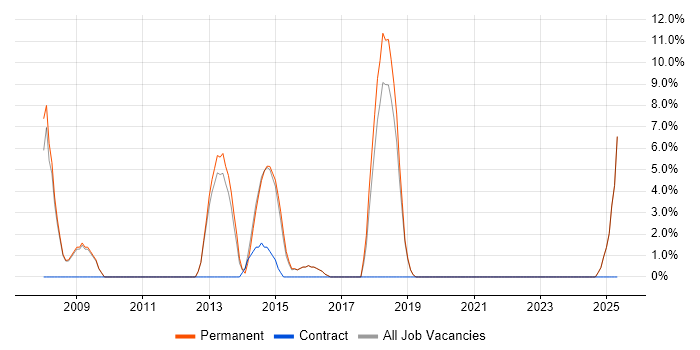 Job vacancy trend for CCNP in Kensington and Chelsea Job vacancy trend for CCNP in Kensington and Chelsea