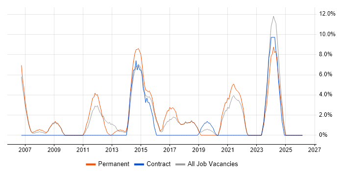 Change Management job vacancy trend in Kensington and Chelsea