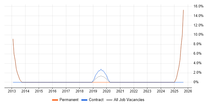 A/B Testing job vacancy trend in Chelsea