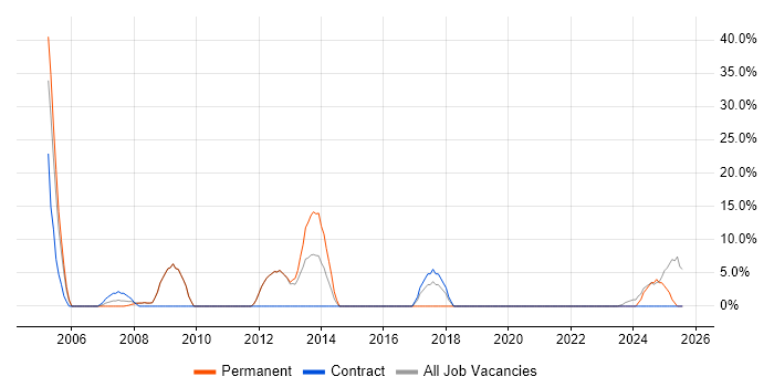 Job vacancy trend for Accessibility in Chelsea