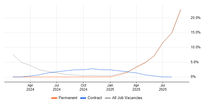 Job vacancy trend for Actionable Insight in Chelsea