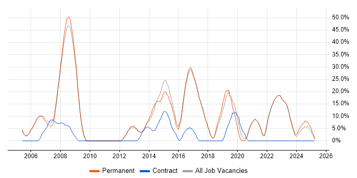 Job vacancy trend for Active Directory in Chelsea