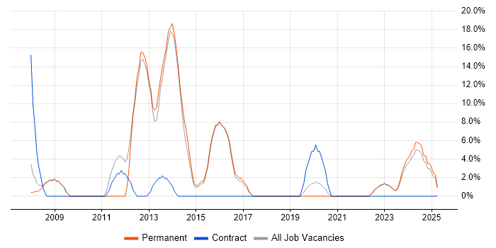 Job vacancy trend for Adobe in Chelsea Job vacancy trend for Adobe in Chelsea