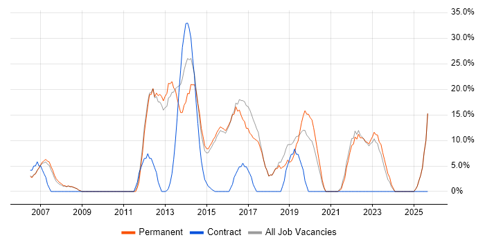 Agile job vacancy trend in Chelsea