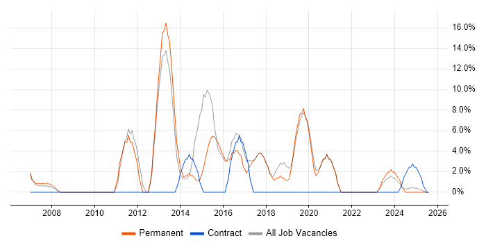 Job vacancy trend for Analytics in Chelsea