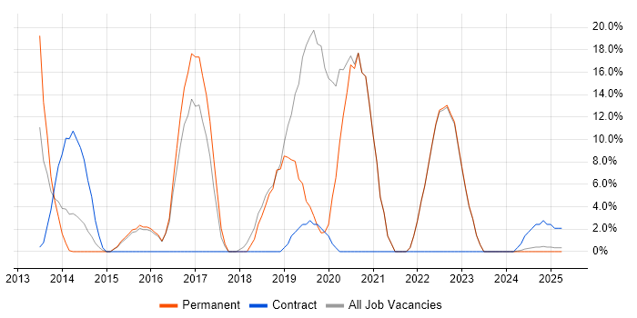 Job vacancy trend for AngularJS in Chelsea