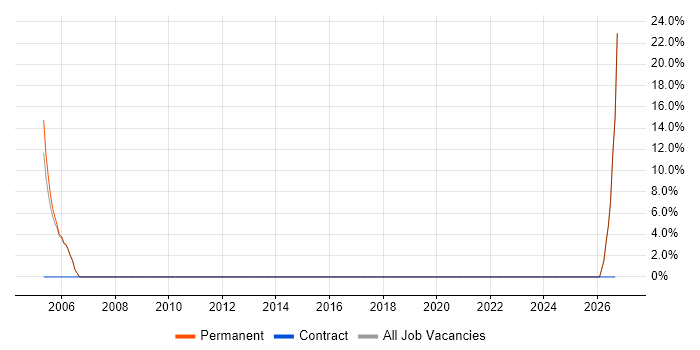 Applications Support Manager job vacancy trend in Chelsea