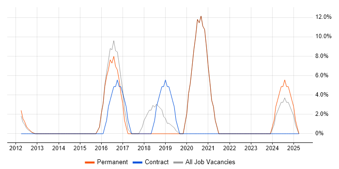Job vacancy trend for Artificial Intelligence in Chelsea