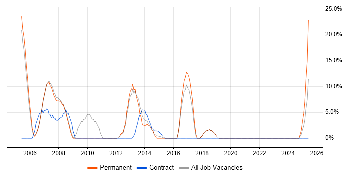 Job vacancy trend for ASP.NET in Chelsea