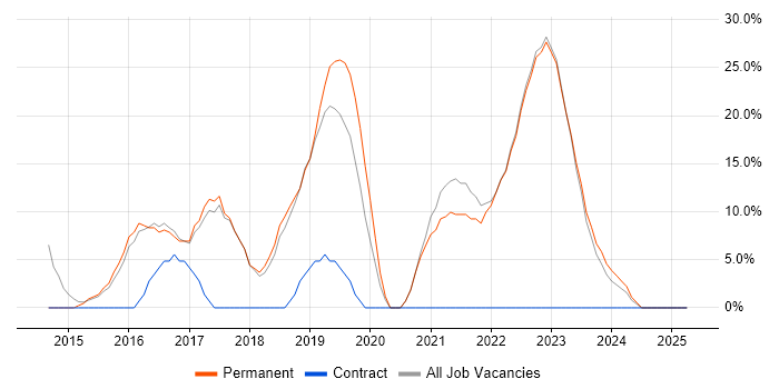 Job vacancy trend for AWS in Chelsea Job vacancy trend for AWS in Chelsea