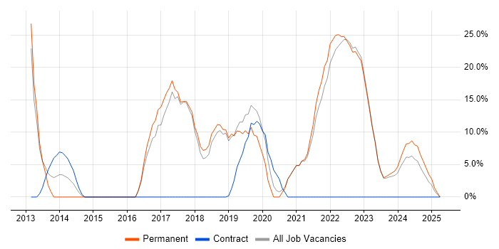 Job vacancy trend for Azure in Chelsea