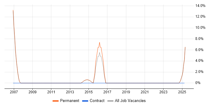 Job vacancy trend for Banking in Chelsea