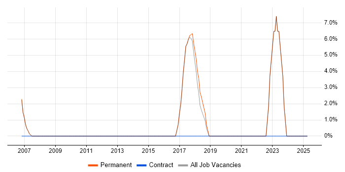 Job vacancy trend for Bash in Chelsea Job vacancy trend for Bash in Chelsea