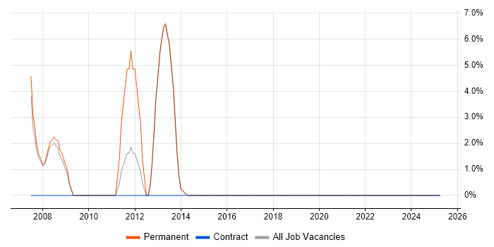 Job vacancy trend for Broadband in Chelsea