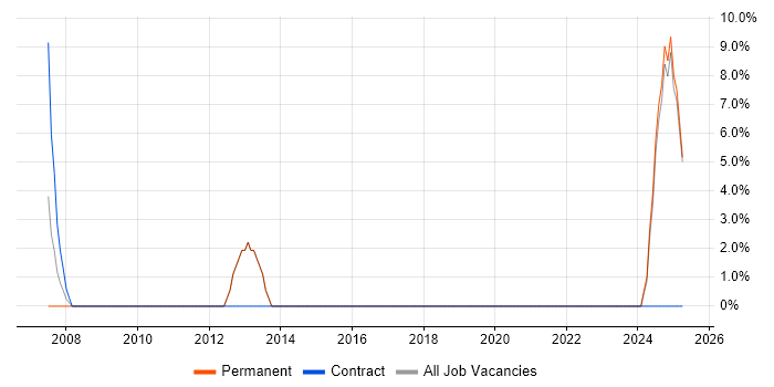 Job vacancy trend for Budget Management in Chelsea