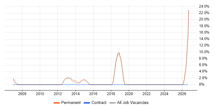Business Continuity job vacancy trend in Chelsea