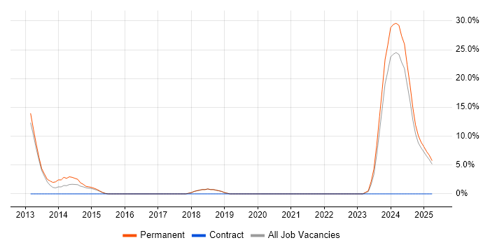 Job vacancy trend for Business Development in Chelsea Job vacancy trend for Business Development in Chelsea
