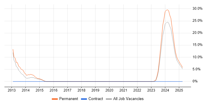 Job vacancy trend for Business Manager in Chelsea Job vacancy trend for Business Manager in Chelsea
