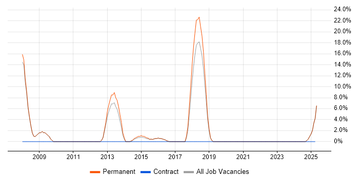Job vacancy trend for CCNP in Chelsea