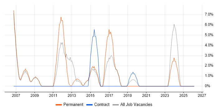 Change Management job vacancy trend in Chelsea