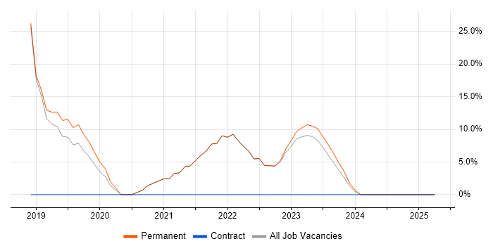 Job vacancy trend for CI/CD in Chelsea Job vacancy trend for CI/CD in Chelsea