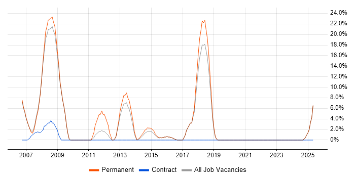 Job vacancy trend for Cisco Certification in Chelsea