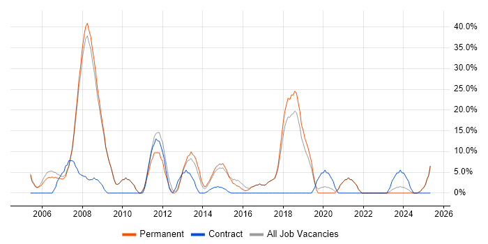 Job vacancy trend for Cisco in Chelsea