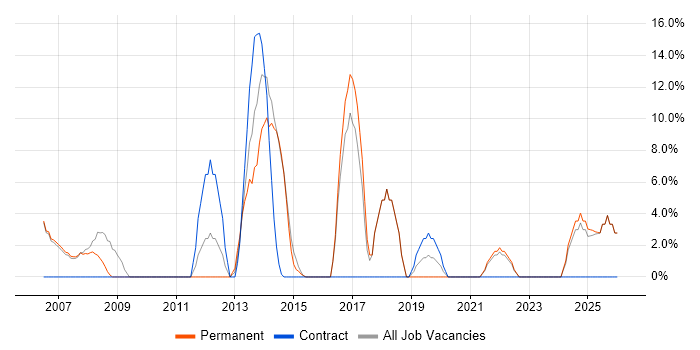 CMS job vacancy trend in Chelsea