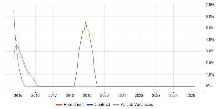 Job vacancy trend for Coaching in Chelsea