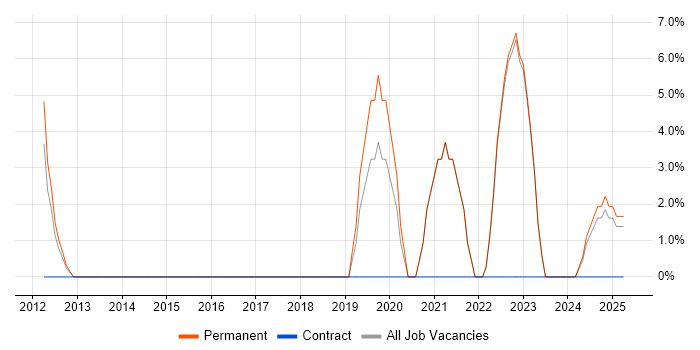 Job vacancy trend for Collaborative Working in Chelsea