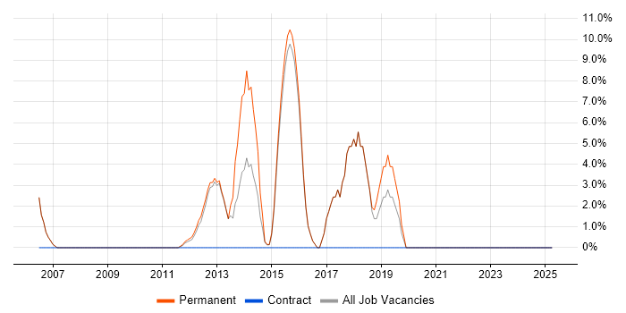 Job vacancy trend for Computer Science Degree in Chelsea